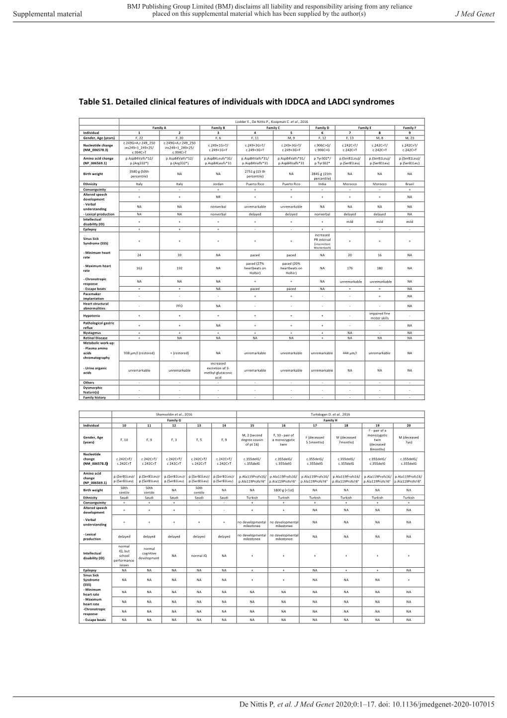 Table S1. Detailed Clinical Features of Individuals with IDDCA and LADCI Syndromes