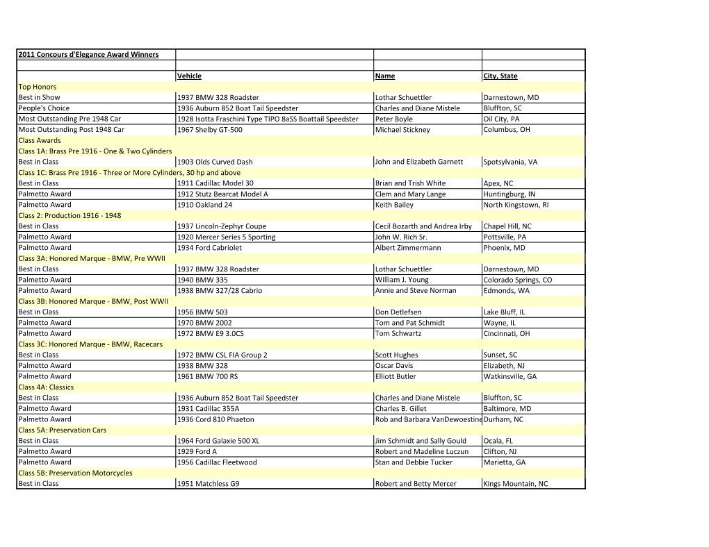 2011 Concours D'elegance Award Winners Vehicle Name City, State
