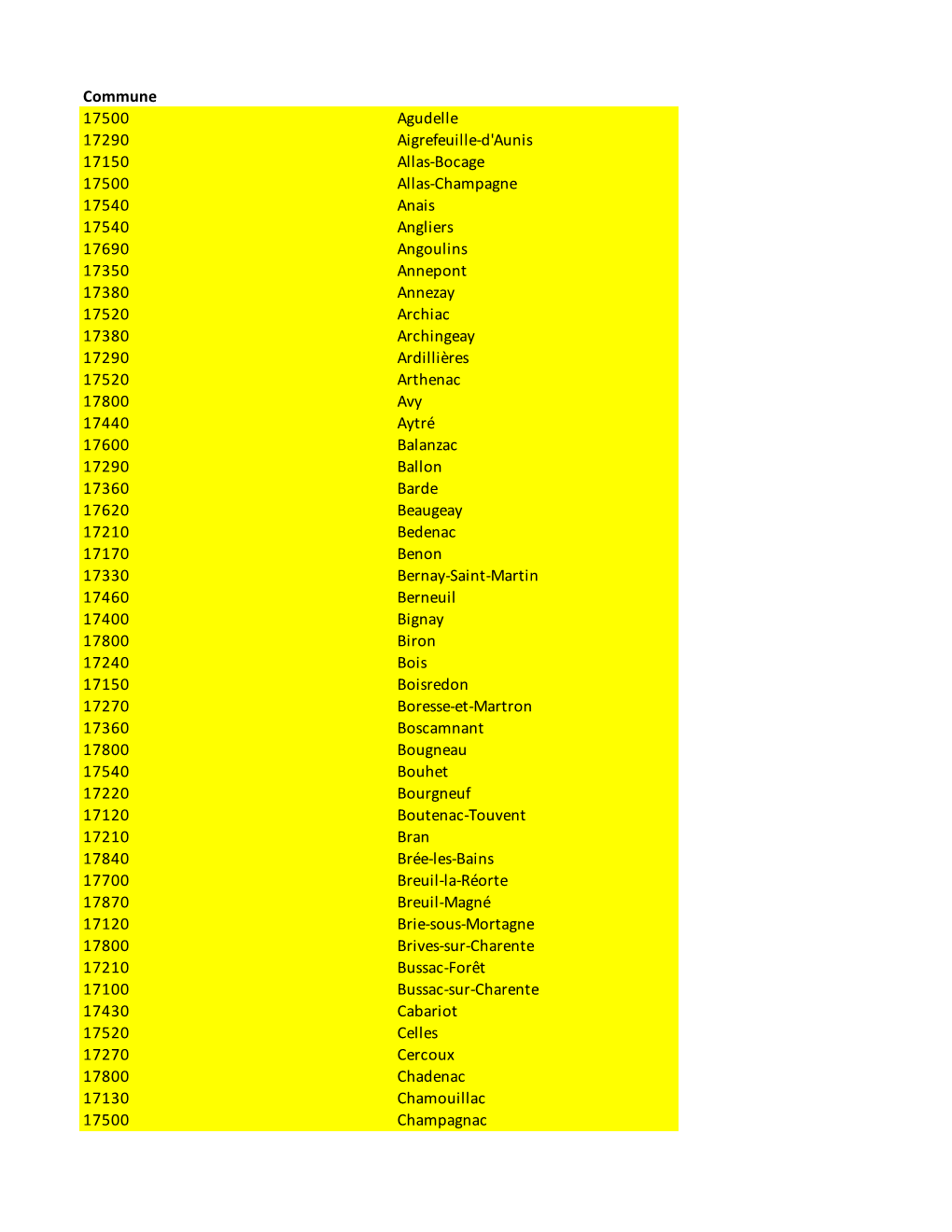 Commune 17500 Agudelle 17290 Aigrefeuille-D'aunis 17150 Allas