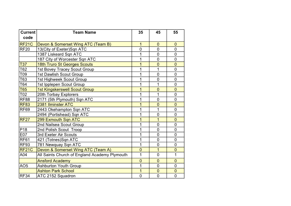 Current Code Team Name 35 45 55 RF21C Devon & Somerset Wing