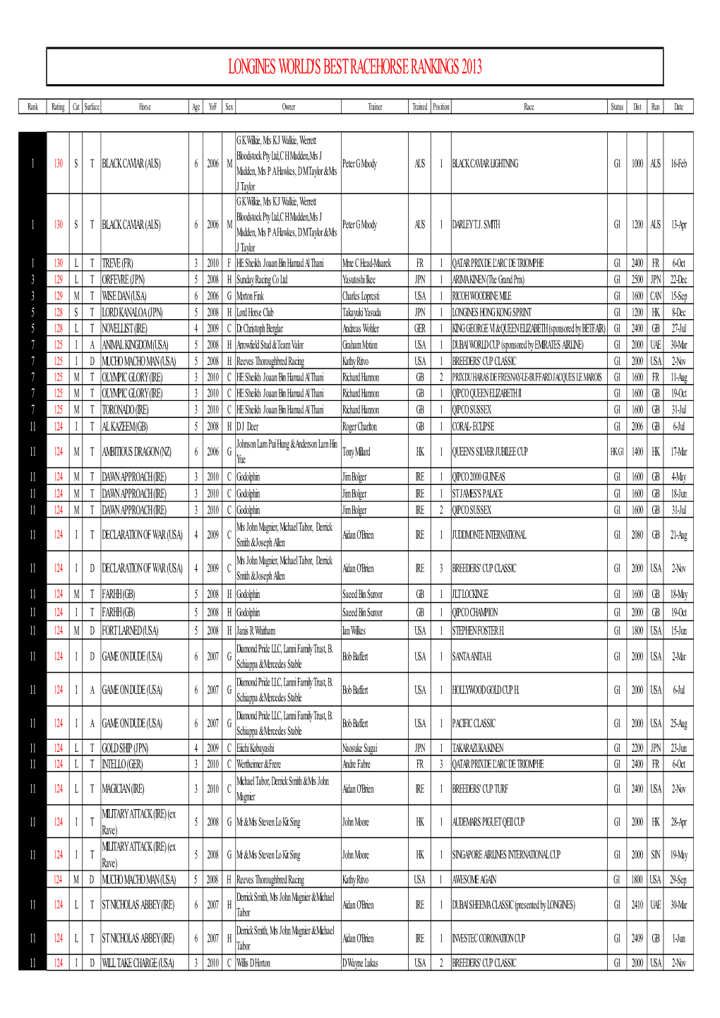 Longines World's Best Racehorse Rankings 2013