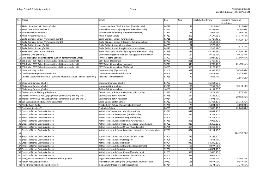 Schulträgerbudget Typ-A Allgemeinbildende Gemäß 3.1