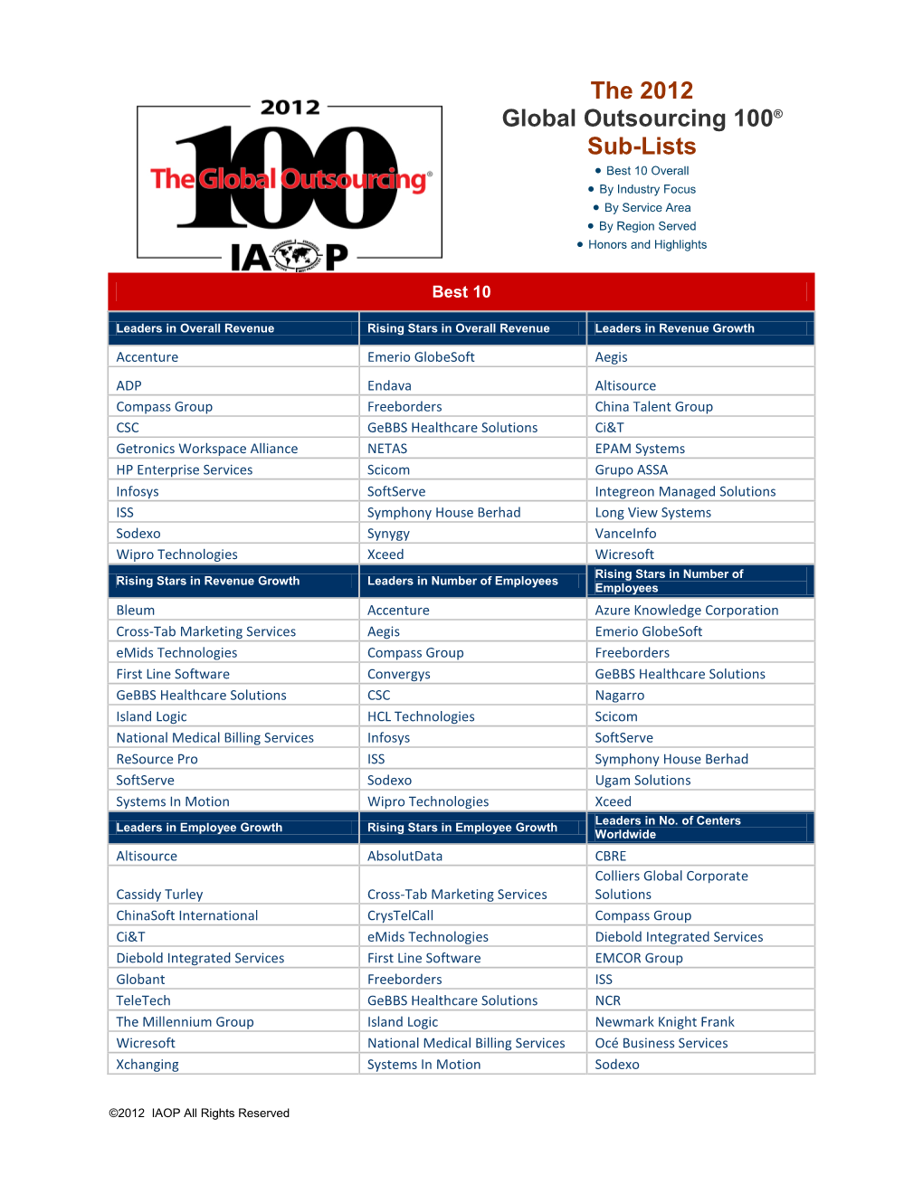 The 2012 Global Outsourcing 100® Sub-Lists • Best 10 Overall • by Industry Focus • by Service Area • by Region Served • Honors and Highlights