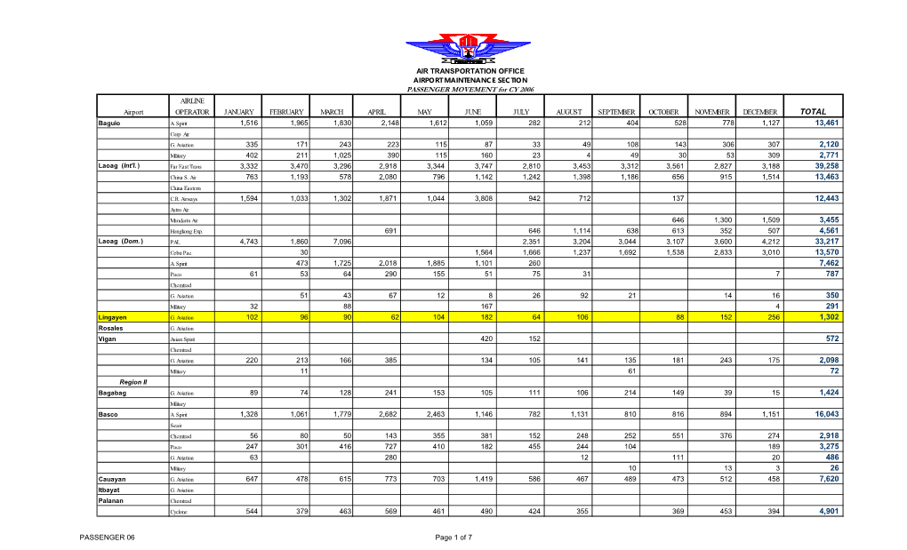 PASSENGER MOVEMENT for CY 2006 AIRLINE Airport OPERATOR JANUARY FEBRUARY MARCH APRIL MAY JUNE JULY AUGUST SEPTEMBER OCTOBER NOVEMBER DECEMBER TOTAL Baguio A