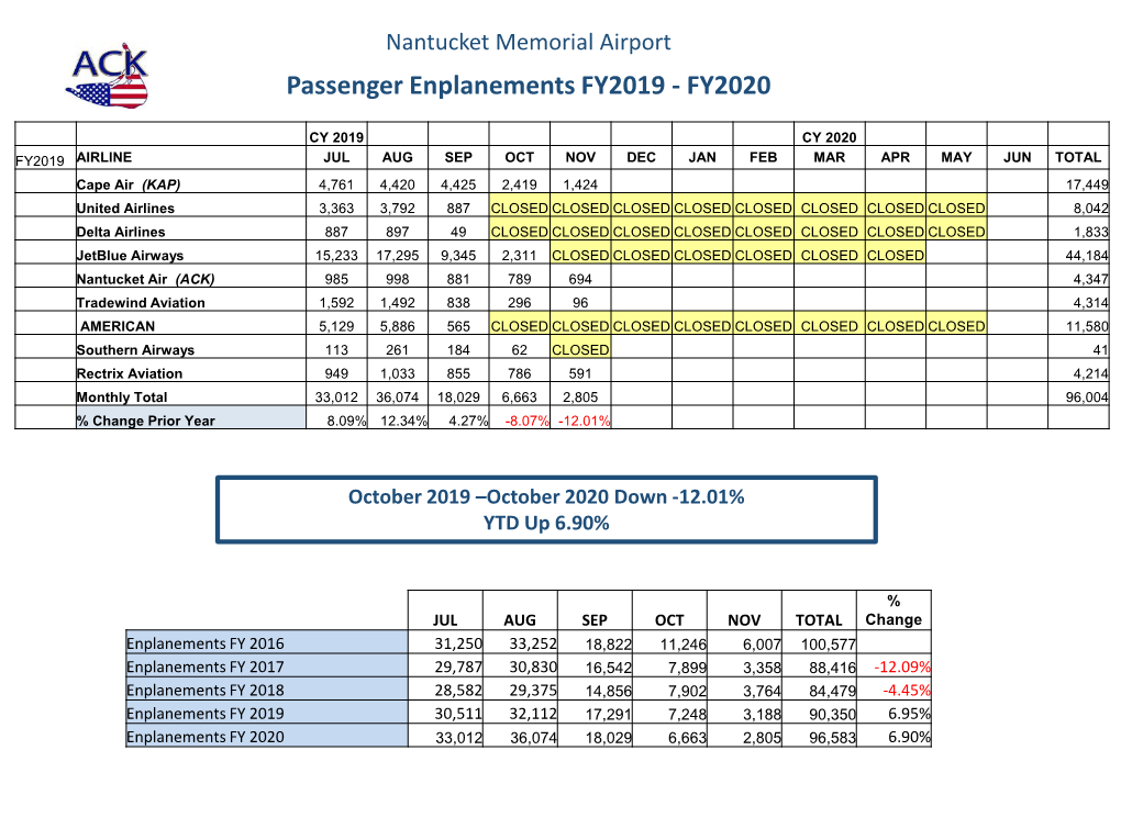 Passenger Enplanements FY2019 - FY2020