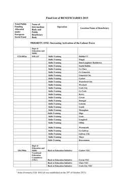 List of BENEFICIARIES 2015