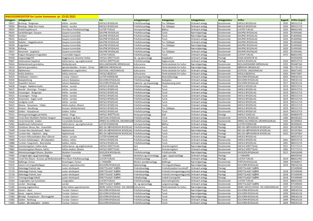 ANLEGGSREGISTER for Luster Kommune Pr. 23.02.2021 Anleggsnr
