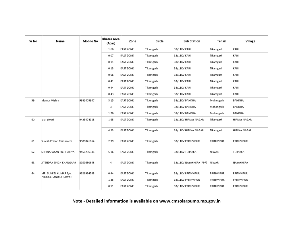 Detailed Information Is Available on Khasra Area Sr No Name Mobile No Zone Circle Sub Station Tehsil Village (Acar) 65
