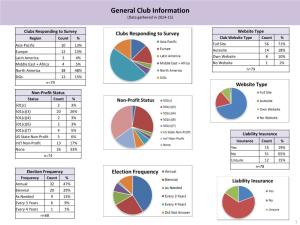 General Club Information (Data Gathered in 2014-15)