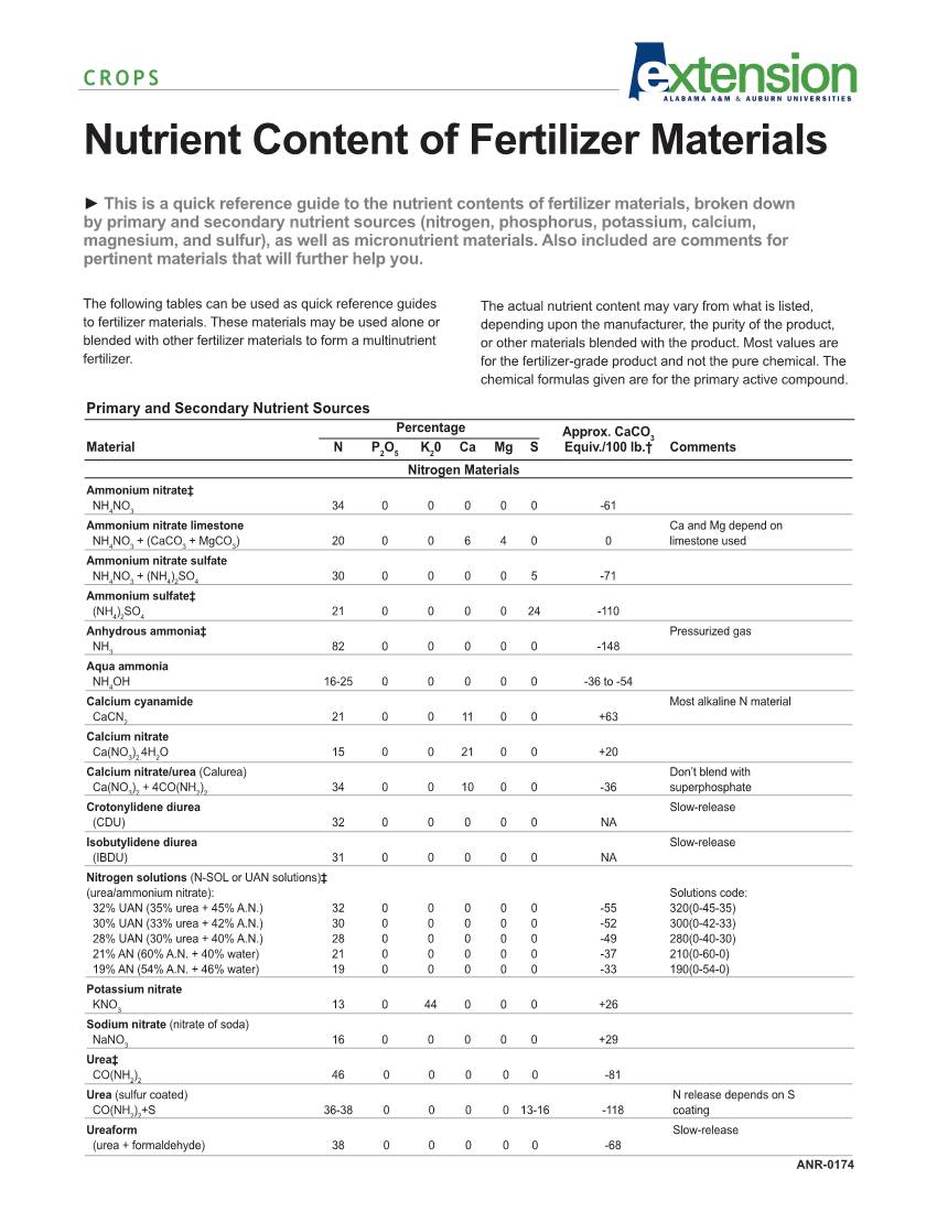 Download a PDF of Nutrient Content of Fertilizer Materials, ANR-0174
