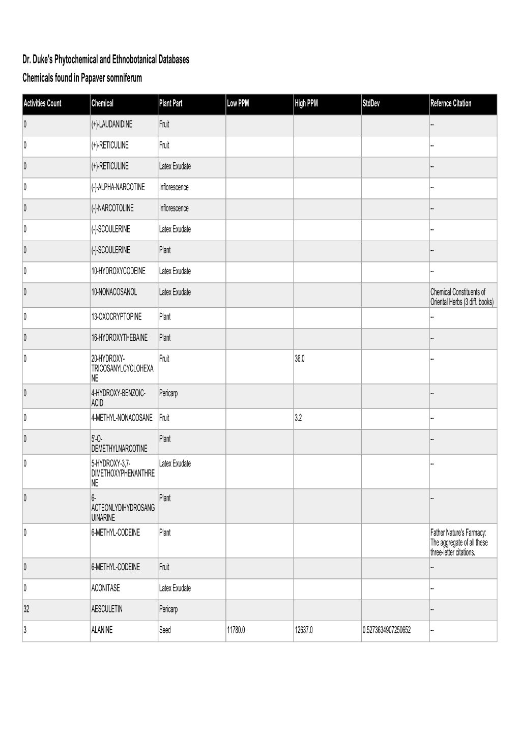 Dr. Duke's Phytochemical and Ethnobotanical Databases Chemicals Found in Papaver Somniferum