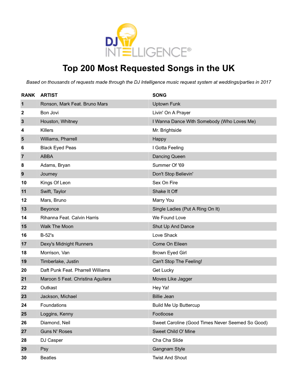 Most Requested Songs of 2017