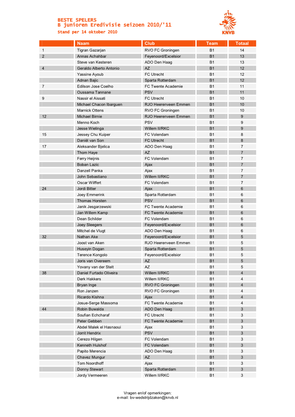 BESTE SPELERS B Junioren Eredivisie Seizoen 2010/'11 Stand Per 14 Oktober 2010