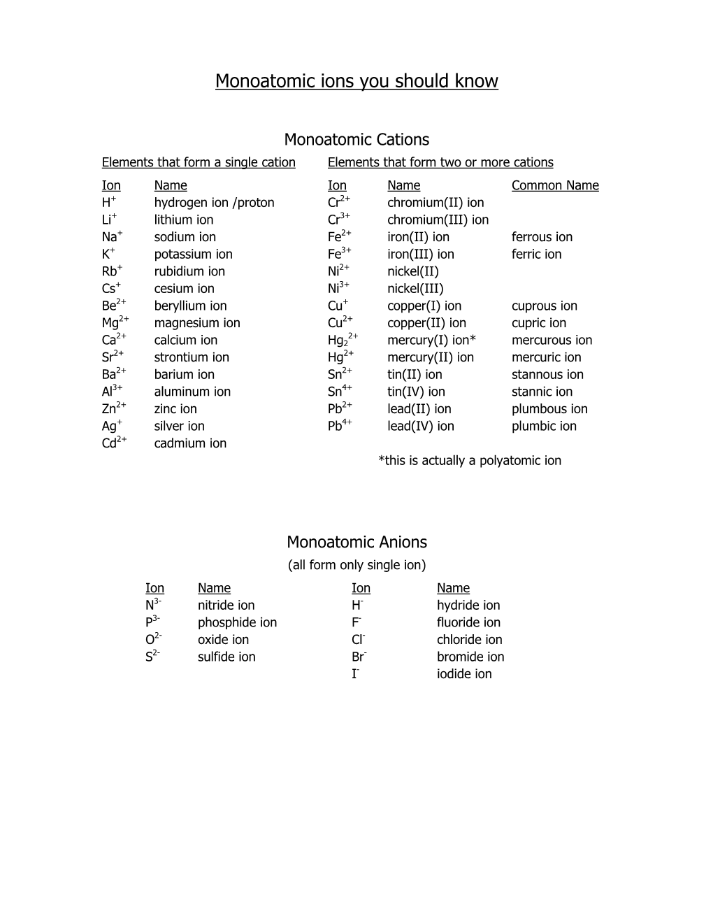 Monoatomic Ions You Should Know