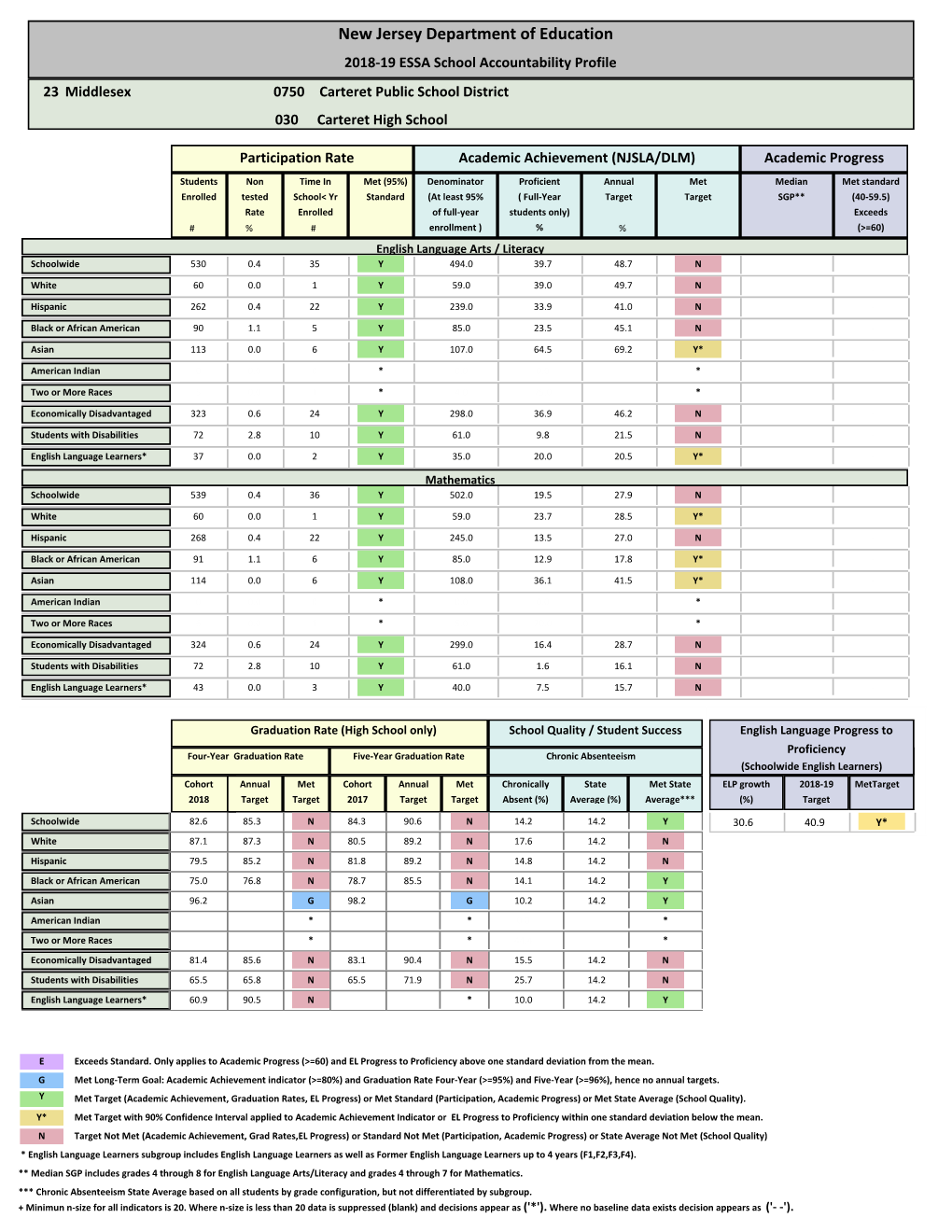 New Jersey Department of Education 2018-19 ESSA School Accountability Profile 23 Middlesex 0750 Carteret Public School District 030 Carteret High School