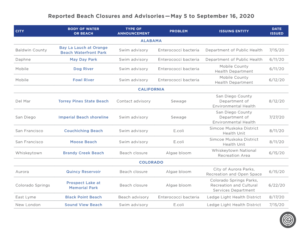 Reported Beach Closures and Advisories—May 5 to September 16, 2020