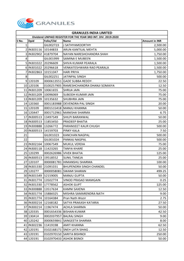 Dividend UNPAID REGISTER for the YEAR 3RD INT. DIV. 2019-2020 S No