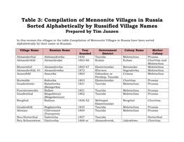 Compilation of Mennonite Villages in Russia Sorted Alphabetically by Russified Village Names Prepared by Tim Janzen