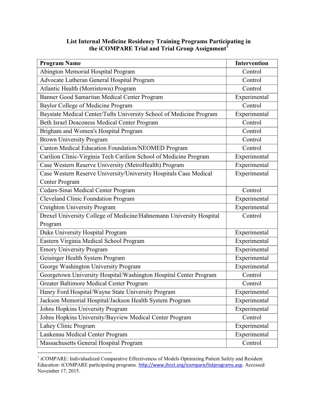 List Internal Medicine Residency Training Programs Participating in the Icompare Trial and Trial Group Assignment Program Name