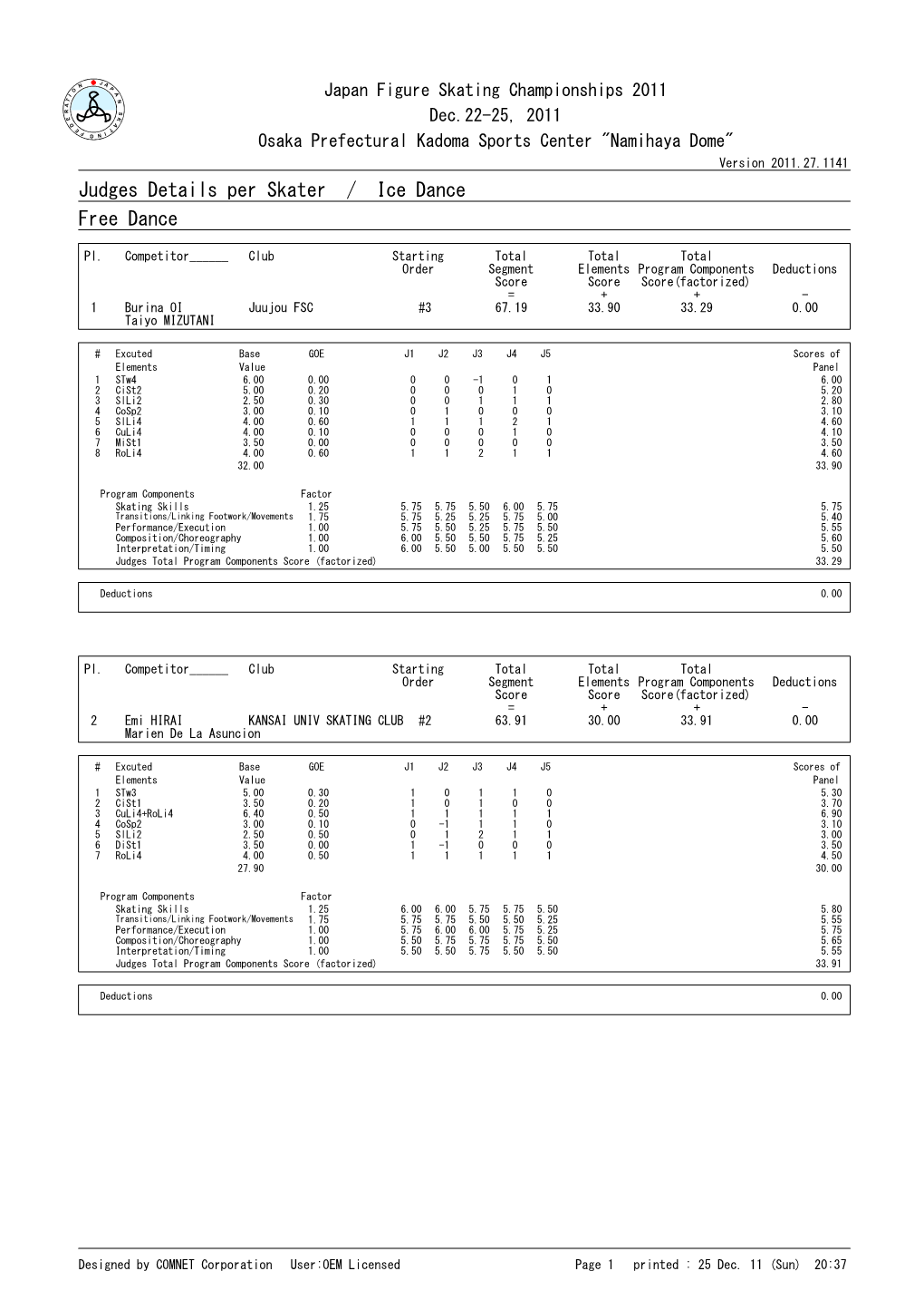 Judges Score