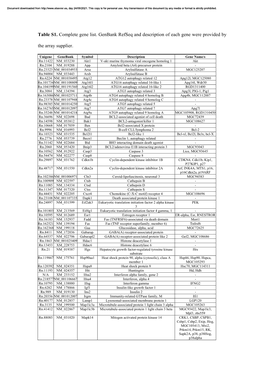 Table S1. Complete Gene List. Genbank Refseq and Description of Each Gene Were Provided By