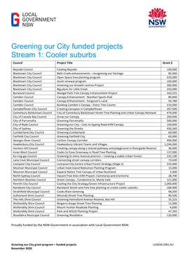 Greening Our City Funded Projects Stream 1: Cooler Suburbs Council Project Title Grant $