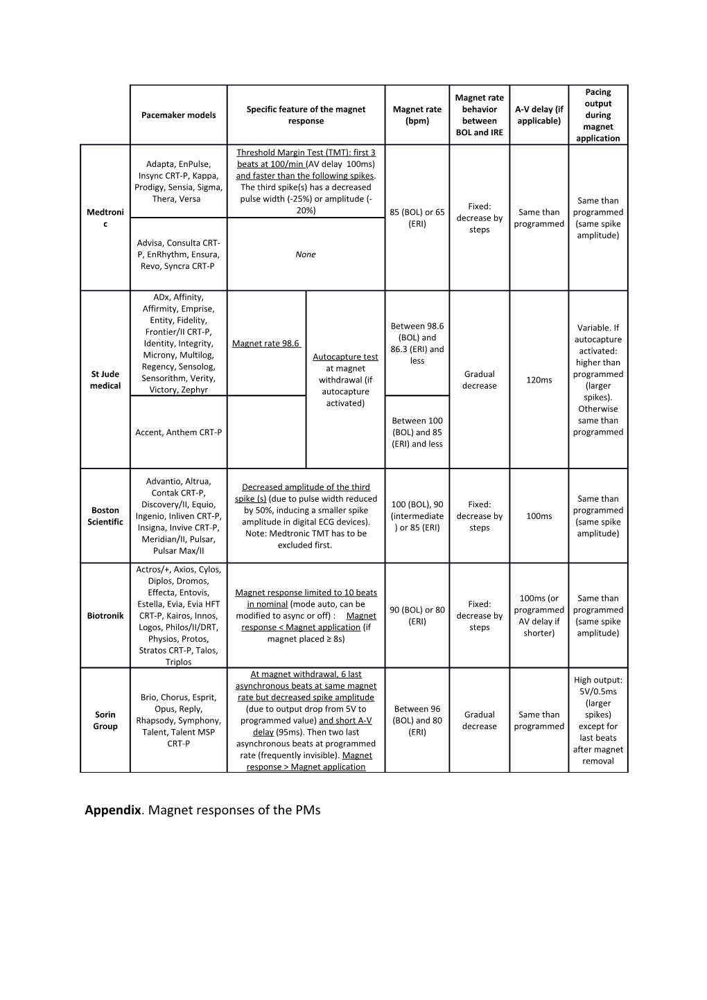 Appendix. Magnet Responses of the Pms