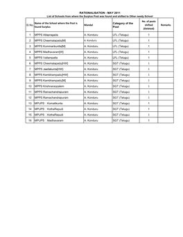 Sl.No. Name of the School Where the Post Is Found Surplus Mandal