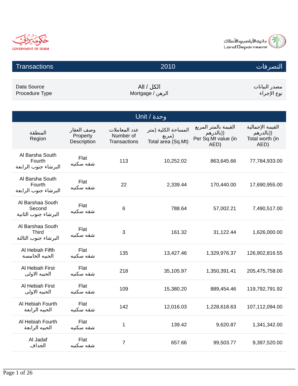 اﻟﺘﺼﺮﻓﺎت Transactions 2010 Unit / ةﺪﺣو