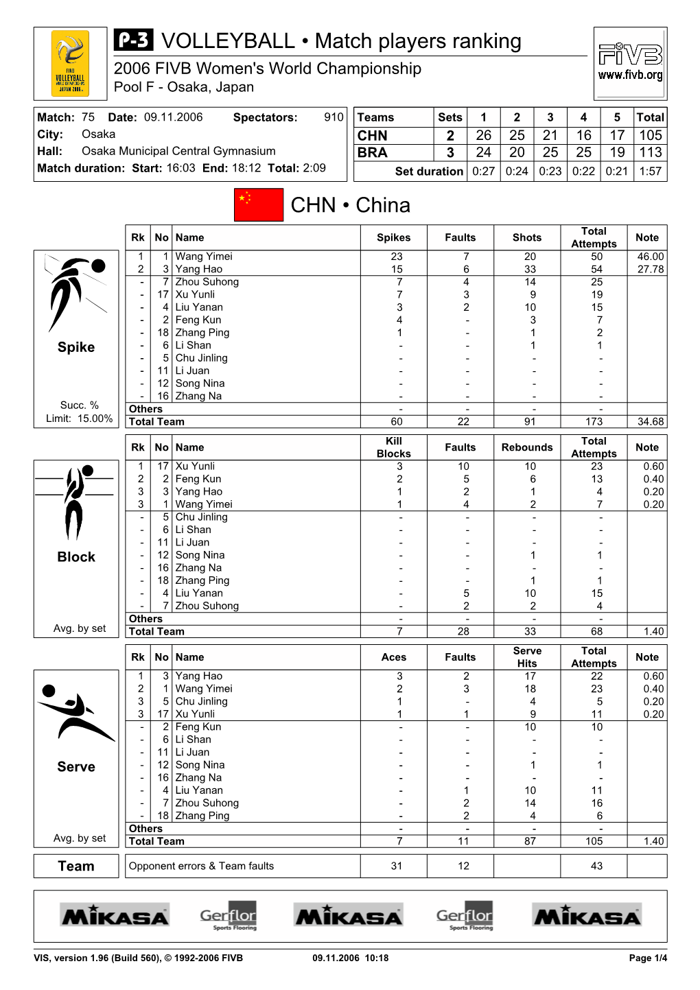 CHN • China VOLLEYBALL • Match Players Ranking