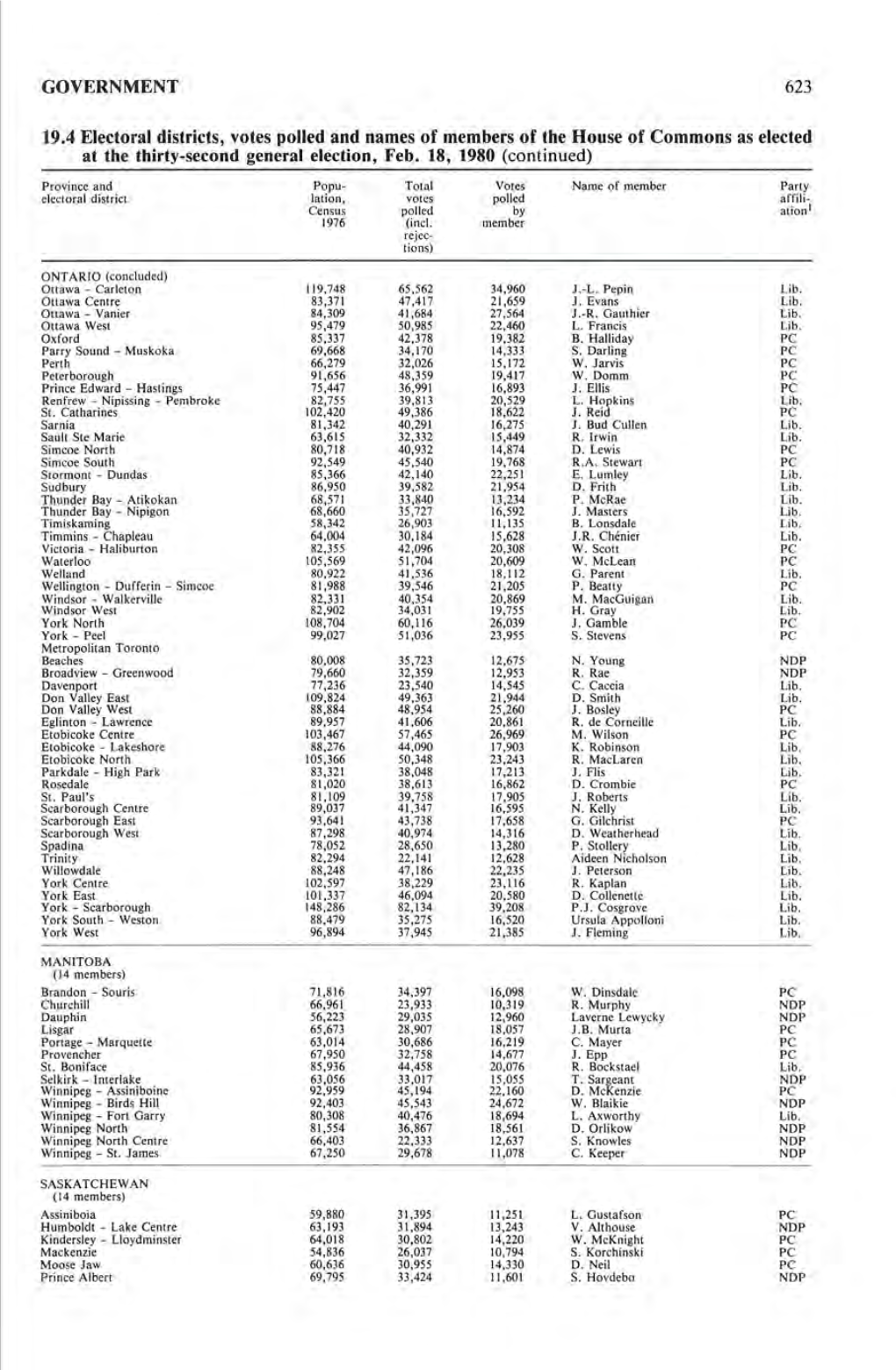 GOVERNMENT 623 19.4 Electoral Districts, Votes Polled and Names