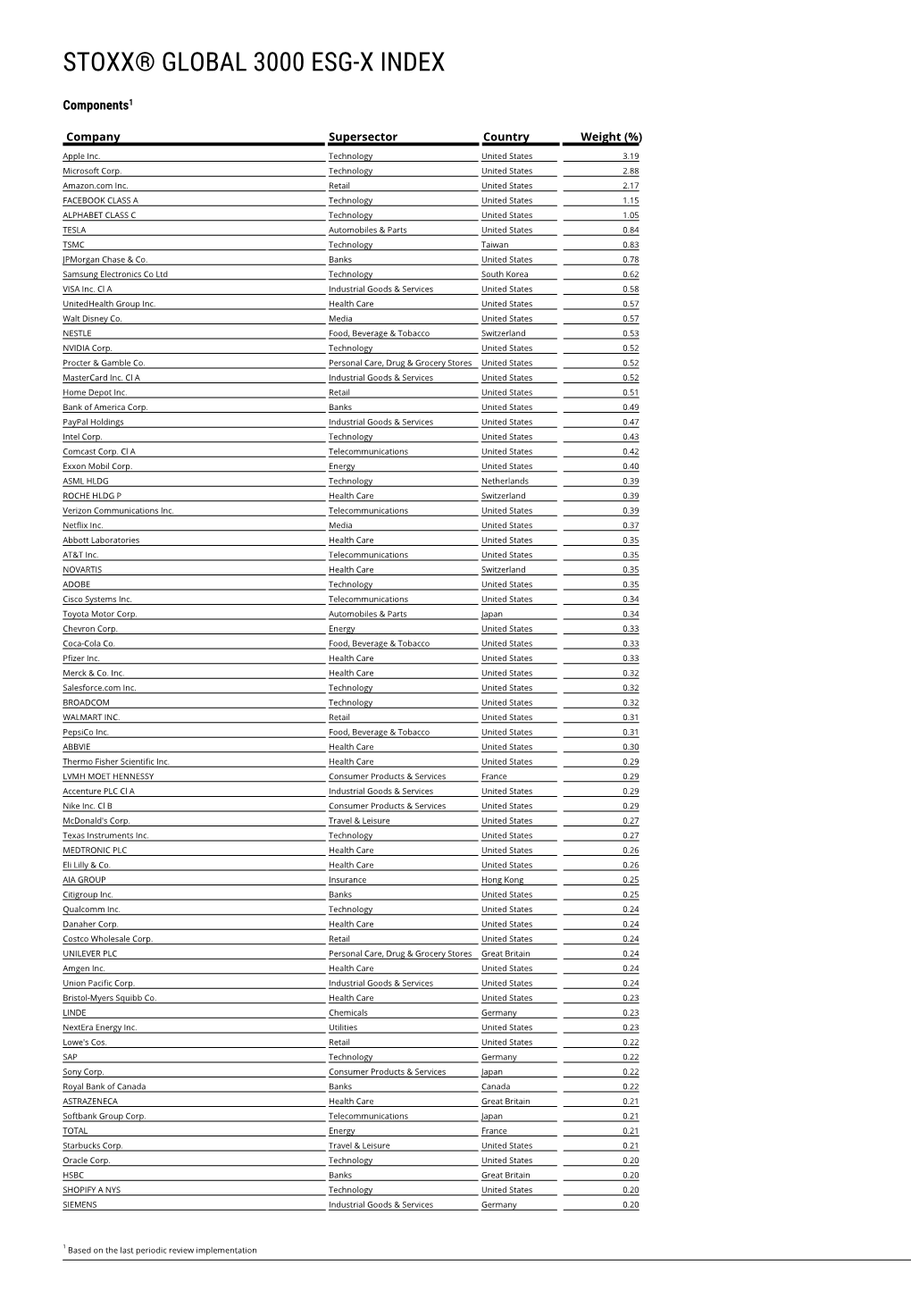 Stoxx® Global 3000 Esg-X Index