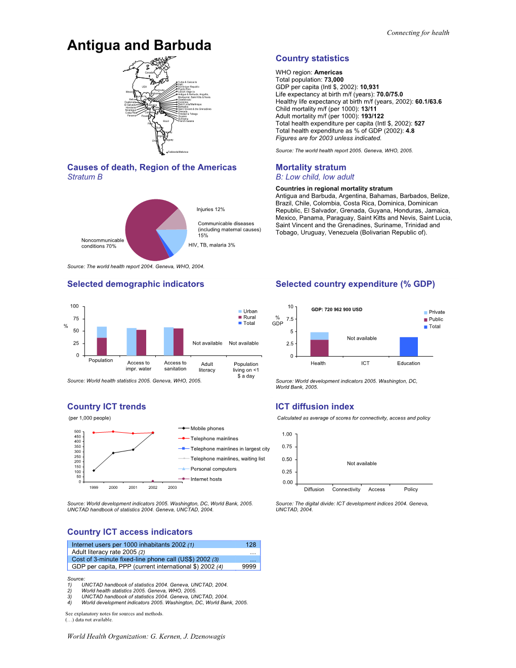 Antigua and Barbuda Country Statistics