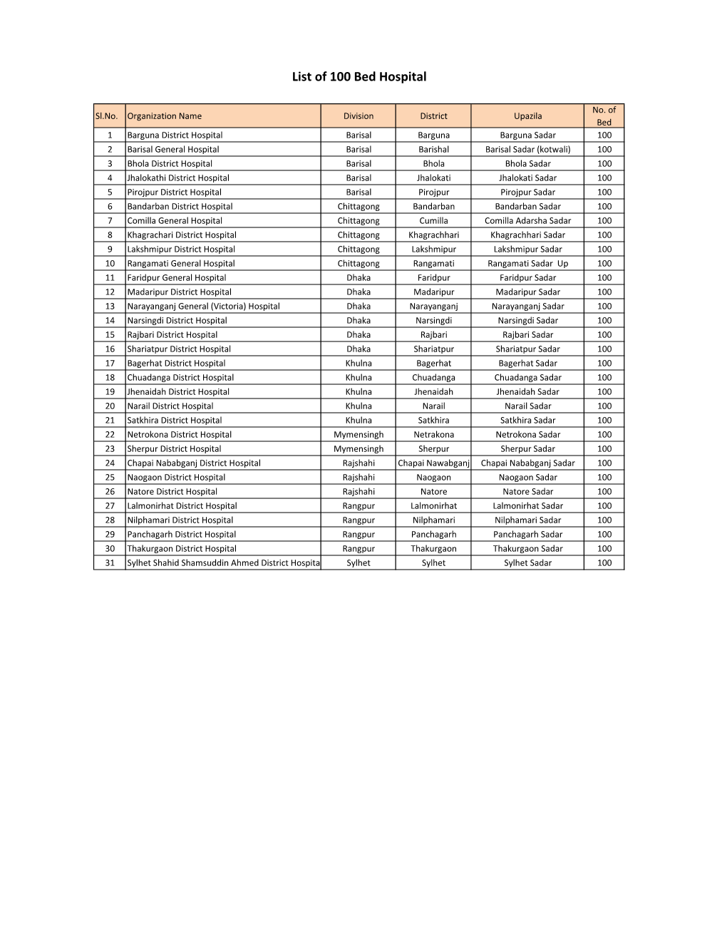 List of 100 Bed Hospital