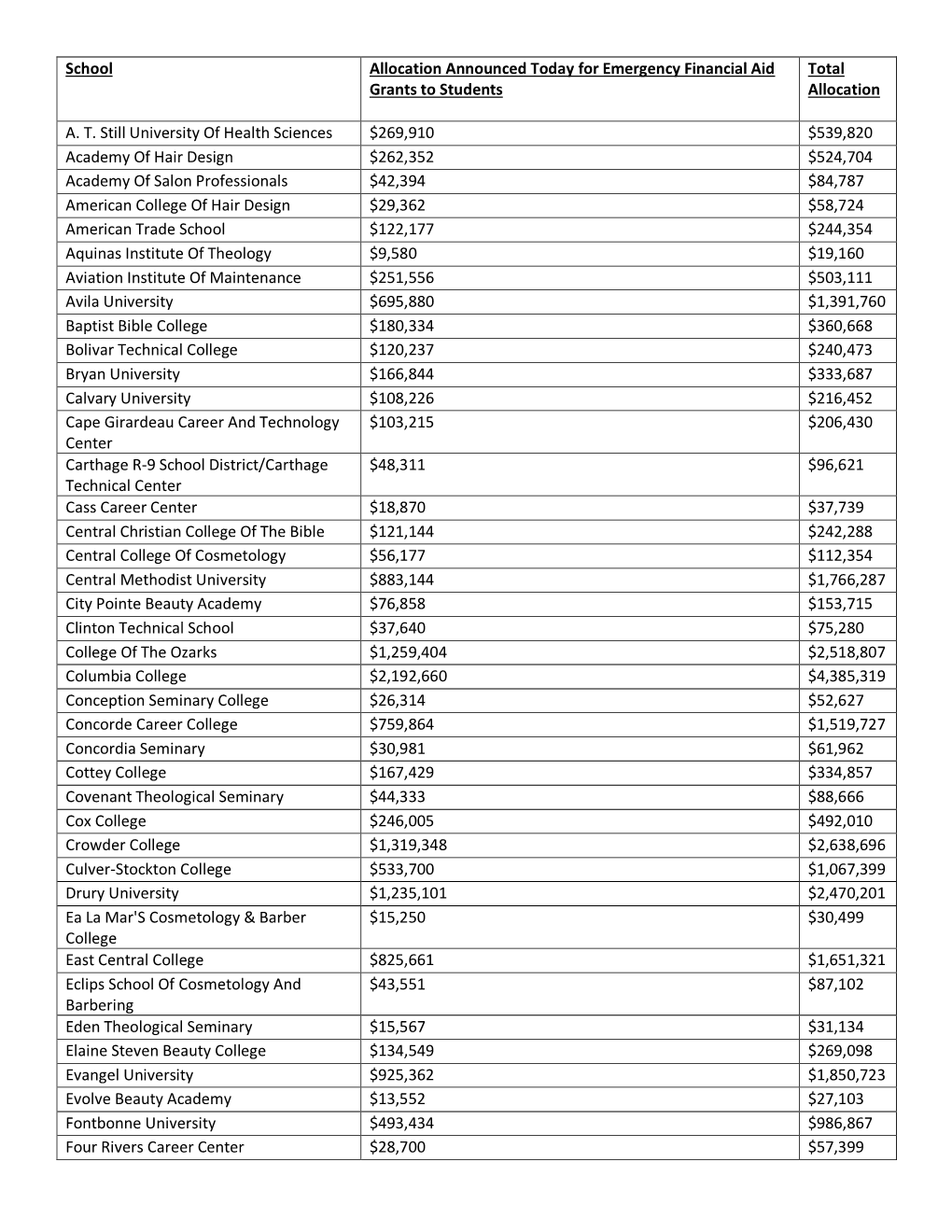 School Allocation Announced Today for Emergency Financial Aid Grants to Students Total Allocation A. T. Still University of Heal