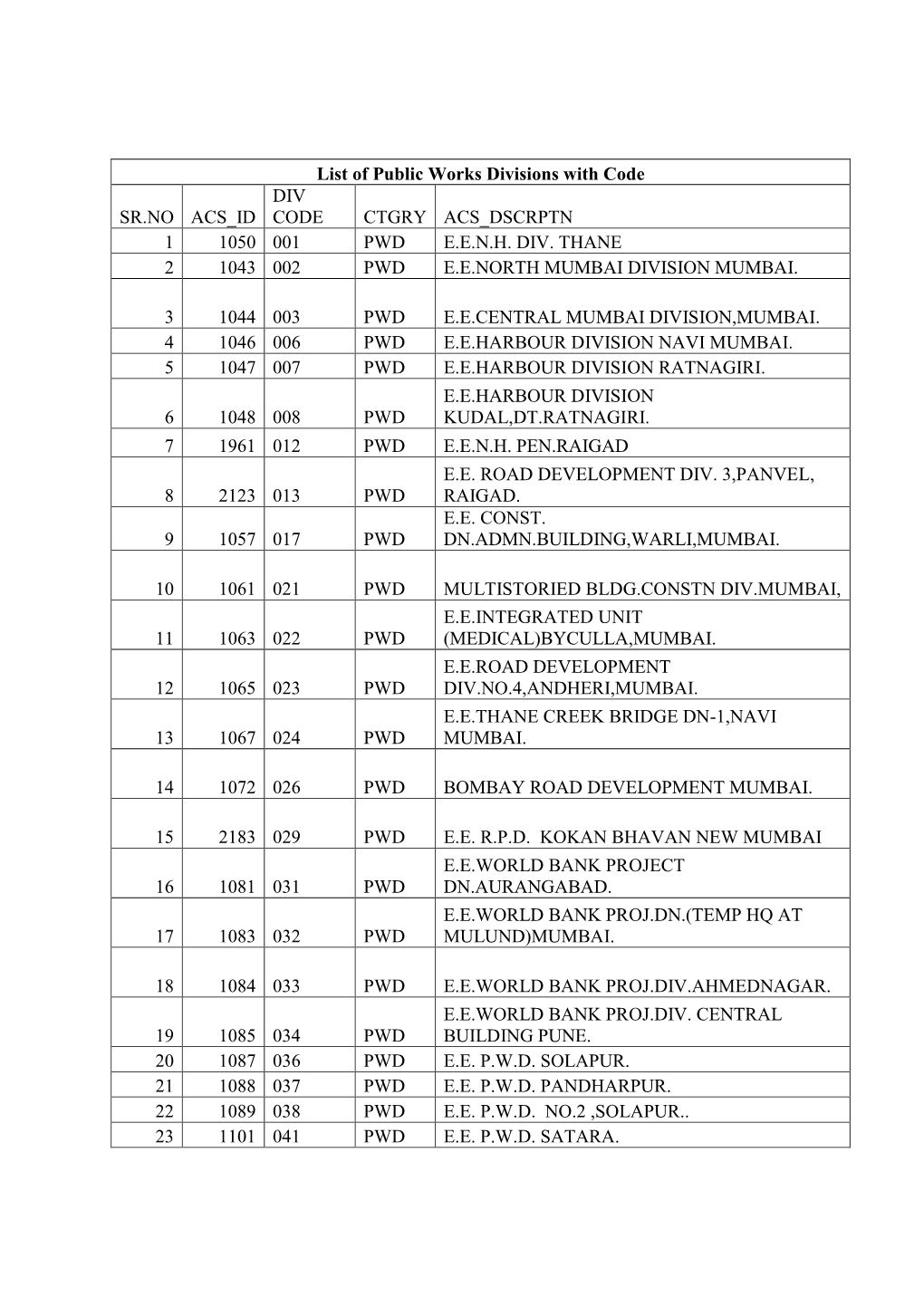 List of Public Works Divisions with Code DIV SR.NO ACS ID CODE CTGRY ACS DSCRPTN 1 1050 001 PWD E.E.N.H