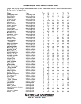 Career NHL Regular Season Statistics, Available Skaters Career NHL