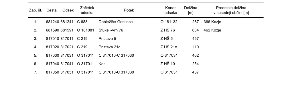 Tabela Javnih Poti(JP)