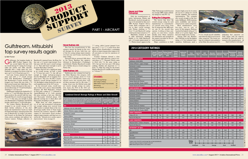 2013 Product Support Survey Listed in Order of the 2013 Overall Average (Ties Are Listed Alphabetically)