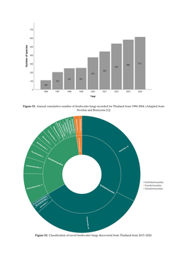 Figure S1. Annual Cumulative Number of Freshwater Fungi Recorded for Thailand from 1996-2004