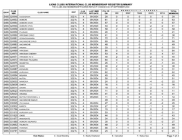 Lions Clubs International Club Membership Register Summary the Clubs and Membership Figures Reflect Changes As of September 2004
