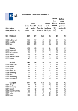 EH-Kaufkraft Pfalz Rheinland-Pfalz Und Deutschland 2021 1