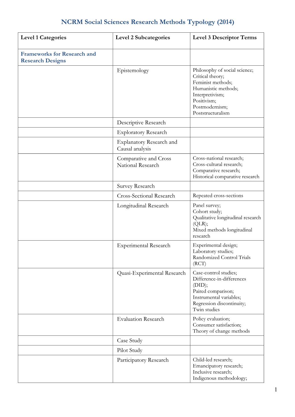 NCRM Social Sciences Research Methods Typology (2014)