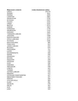 Miejscowość Urodzenia Liczba Mieszkańców Lublina LUBLIN 203776 ŚWIDNIK 4621 KRAŚNIK 3005 LUBARTÓW 2861 KRASNYSTAW 2700 BY