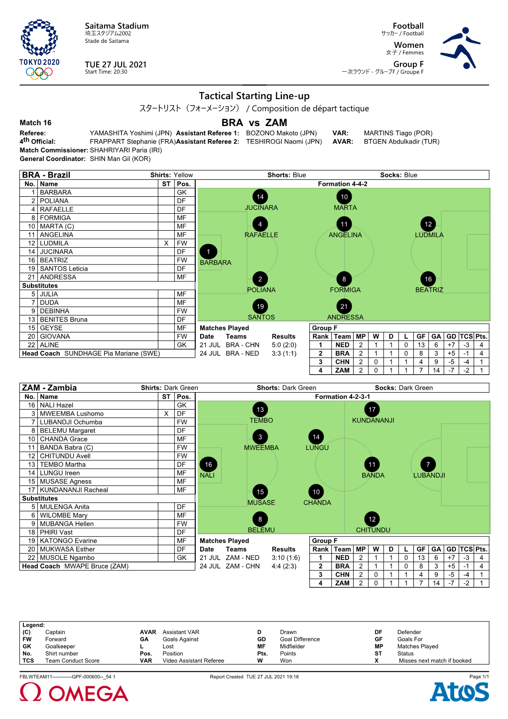 Tactical Starting Line-Up BRA Vs