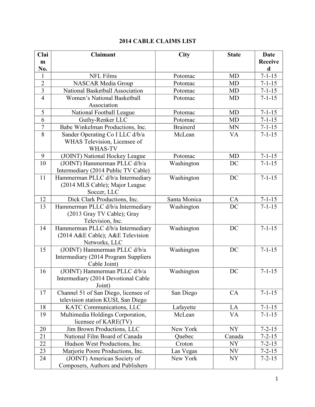 2014 CABLE CLAIMS LIST Clai M No. Claimant City State Date