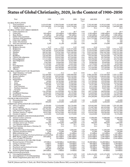 Status of Global Christianity, 2020, in the Context of 1900 –2050