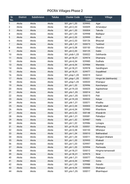 POCRA Villages Phase 2