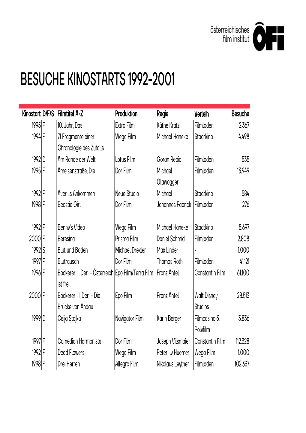 Besuche Kinostarts 1992-2001