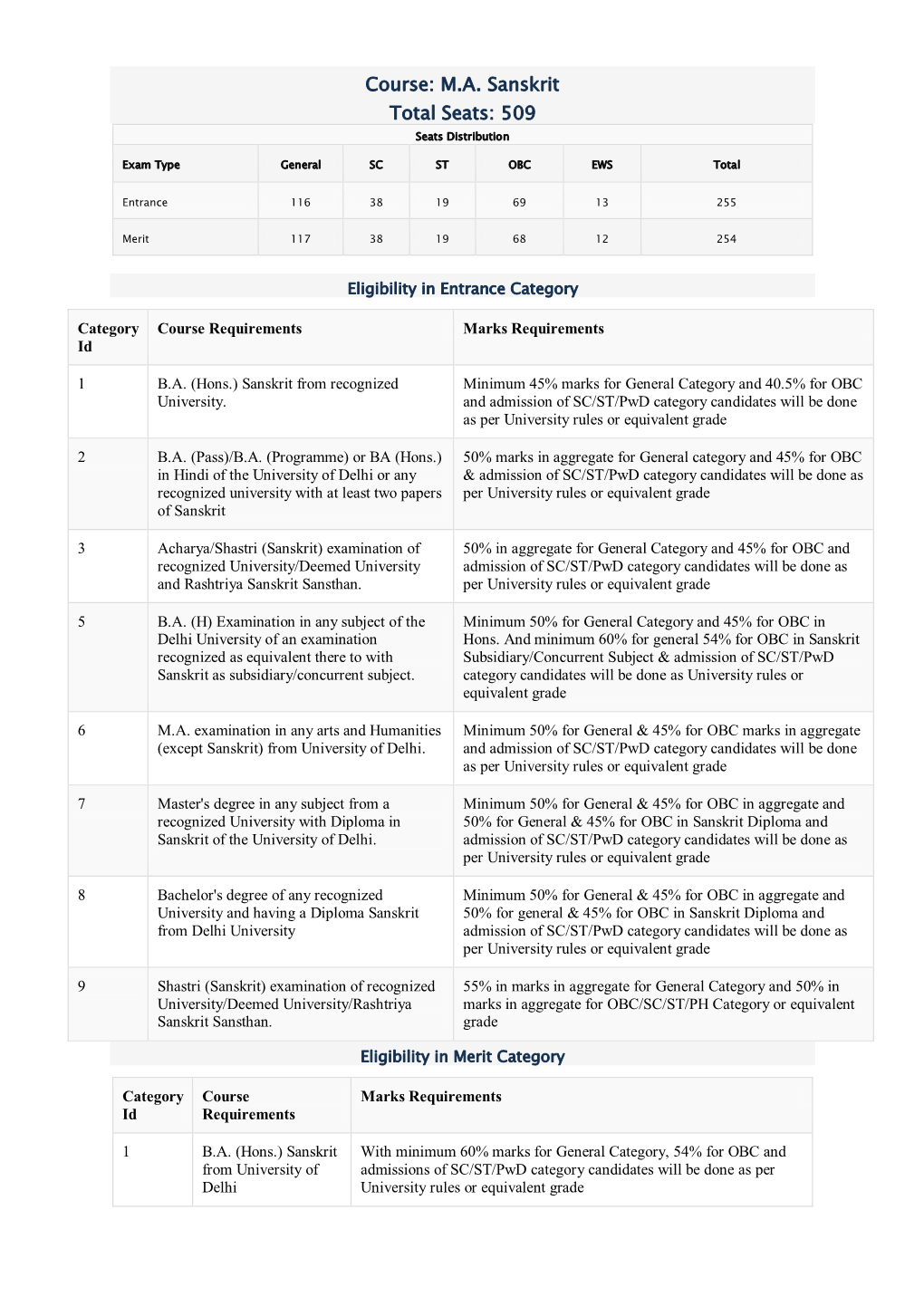 Course: M.A. Sanskrit Total Seats: 509 Seats Distribution